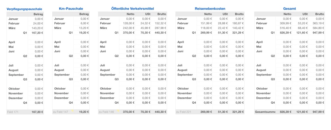 Einnahmen-Überschuss-Rechnung 2023 mit USt Reisekosten Ergebnisse