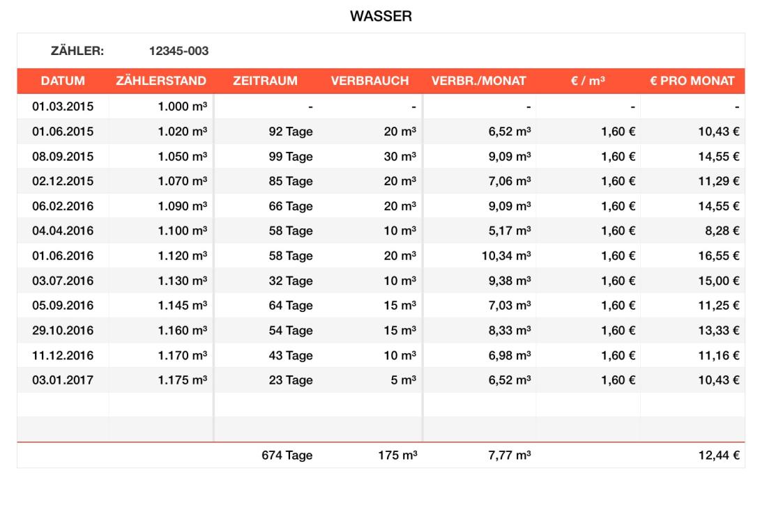 Numbers Vorlage Wasserverbrauch Zählerstand