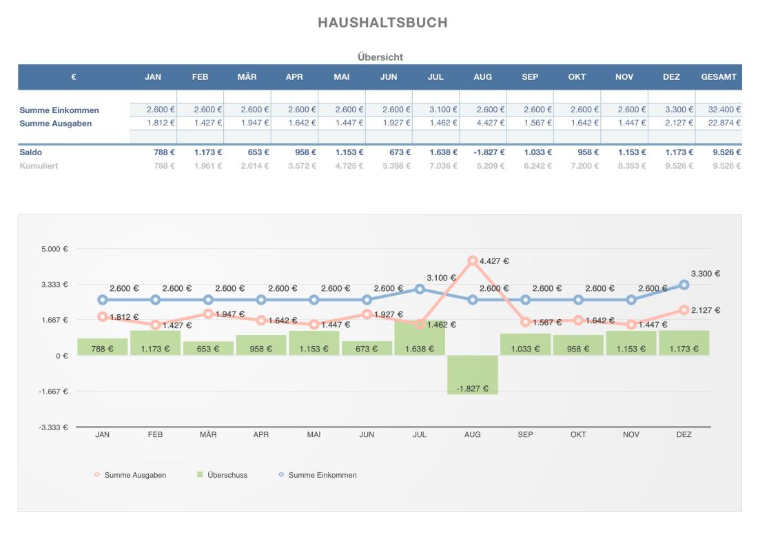 Numbers Vorlage Haushaltsbuch Zusammenfassung